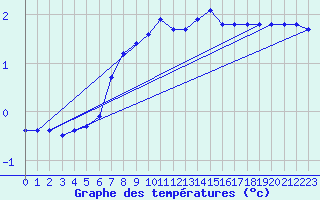 Courbe de tempratures pour Voiron (38)