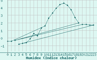 Courbe de l'humidex pour La Rochelle - Aerodrome (17)