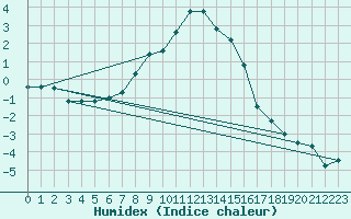 Courbe de l'humidex pour Sighetu Marmatiei