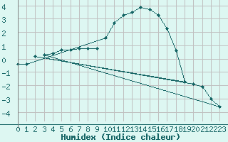 Courbe de l'humidex pour Jussy (02)