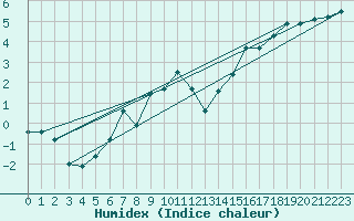 Courbe de l'humidex pour Puerto de San Isidro
