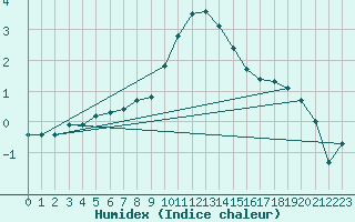 Courbe de l'humidex pour Olpenitz