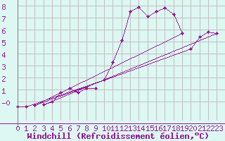 Courbe du refroidissement olien pour Saint-Ciers-sur-Gironde (33)