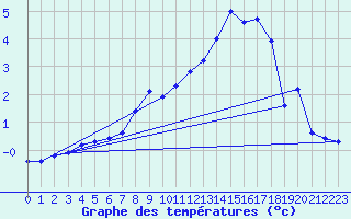 Courbe de tempratures pour Oberharz am Brocken-