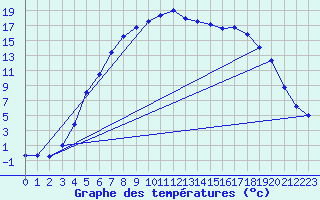 Courbe de tempratures pour Hemling