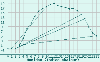 Courbe de l'humidex pour Hemling