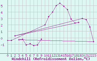 Courbe du refroidissement olien pour Alcaiz