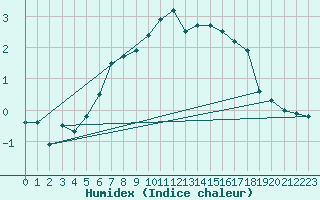 Courbe de l'humidex pour Latnivaara