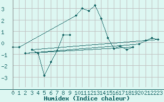 Courbe de l'humidex pour Montana