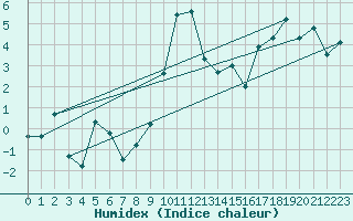 Courbe de l'humidex pour Cevio (Sw)