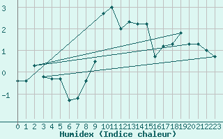 Courbe de l'humidex pour Polom