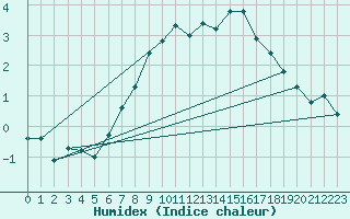 Courbe de l'humidex pour Guetsch