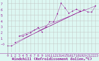 Courbe du refroidissement olien pour Breuillet (17)