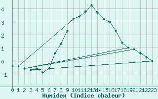 Courbe de l'humidex pour Andeer