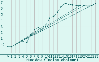 Courbe de l'humidex pour Wunsiedel Schonbrun