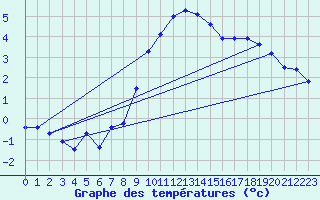 Courbe de tempratures pour Evionnaz