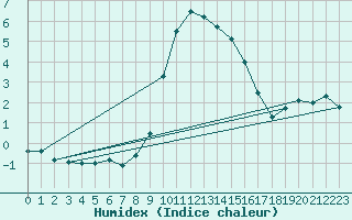 Courbe de l'humidex pour Alto de Los Leones