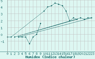 Courbe de l'humidex pour Monte Scuro