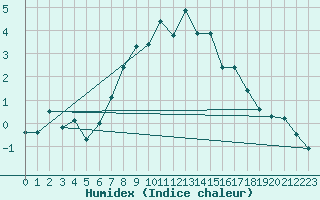 Courbe de l'humidex pour Voss-Bo