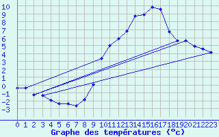 Courbe de tempratures pour Engins (38)