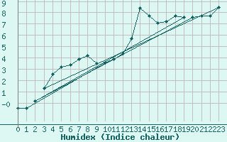 Courbe de l'humidex pour Breuillet (17)