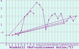 Courbe du refroidissement olien pour Kasprowy Wierch