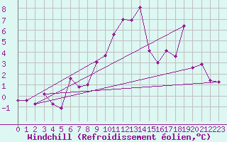 Courbe du refroidissement olien pour Grand Saint Bernard (Sw)