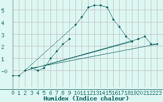 Courbe de l'humidex pour Monte Cimone