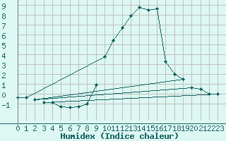 Courbe de l'humidex pour Aranguren, Ilundain