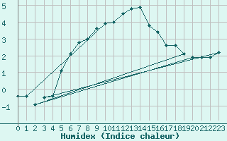 Courbe de l'humidex pour Cevio (Sw)