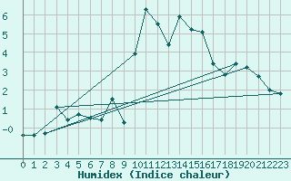 Courbe de l'humidex pour Flhli