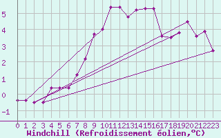 Courbe du refroidissement olien pour Bridlington Mrsc