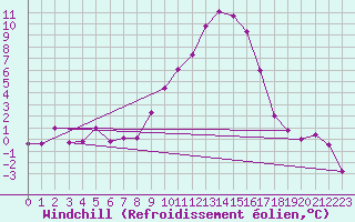Courbe du refroidissement olien pour Zeltweg / Autom. Stat.
