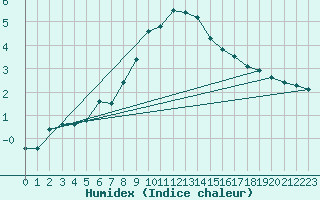 Courbe de l'humidex pour Kuhmo Kalliojoki