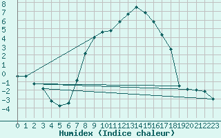 Courbe de l'humidex pour Leutkirch-Herlazhofen