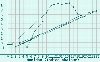 Courbe de l'humidex pour Arosa