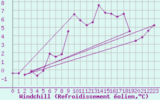Courbe du refroidissement olien pour Crap Masegn