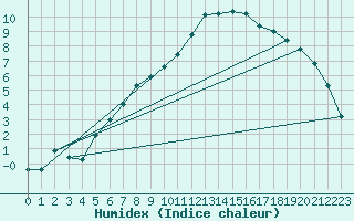 Courbe de l'humidex pour Auffargis (78)