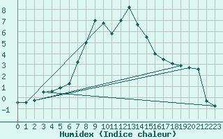 Courbe de l'humidex pour Elm