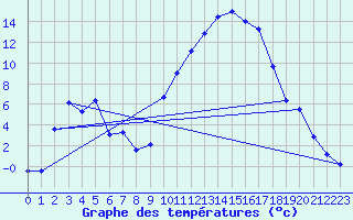 Courbe de tempratures pour Dauphin (04)