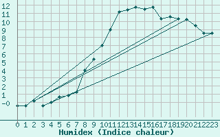 Courbe de l'humidex pour Hermaringen-Allewind