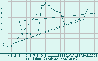 Courbe de l'humidex pour Lysa Hora