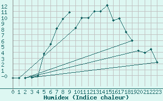 Courbe de l'humidex pour Rantasalmi Rukkasluoto