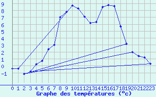Courbe de tempratures pour Asker
