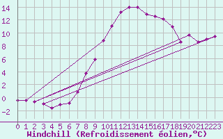 Courbe du refroidissement olien pour Bremervoerde