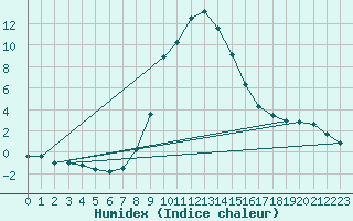 Courbe de l'humidex pour Seefeld