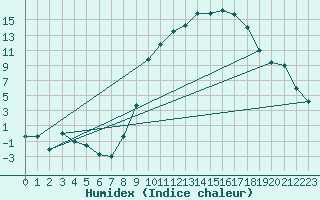 Courbe de l'humidex pour Xinzo de Limia