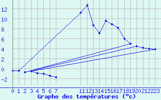 Courbe de tempratures pour Torla