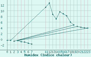 Courbe de l'humidex pour Torla