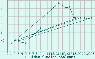 Courbe de l'humidex pour Waldmunchen